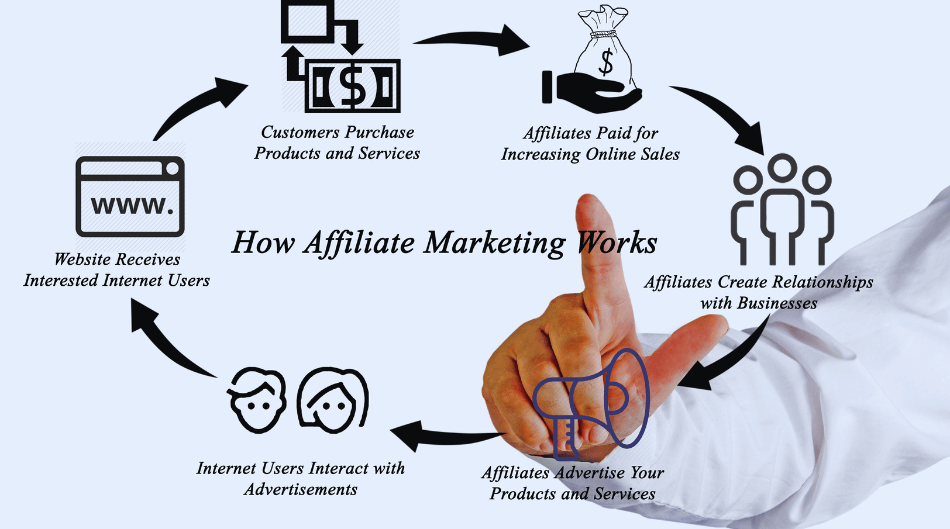 How Affiliate Marketing Work