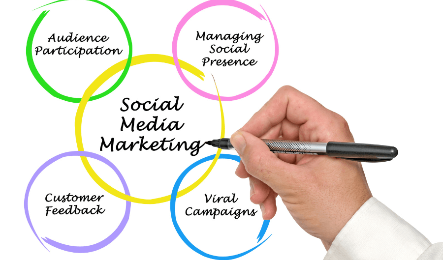 Social Media Marketing Strategy